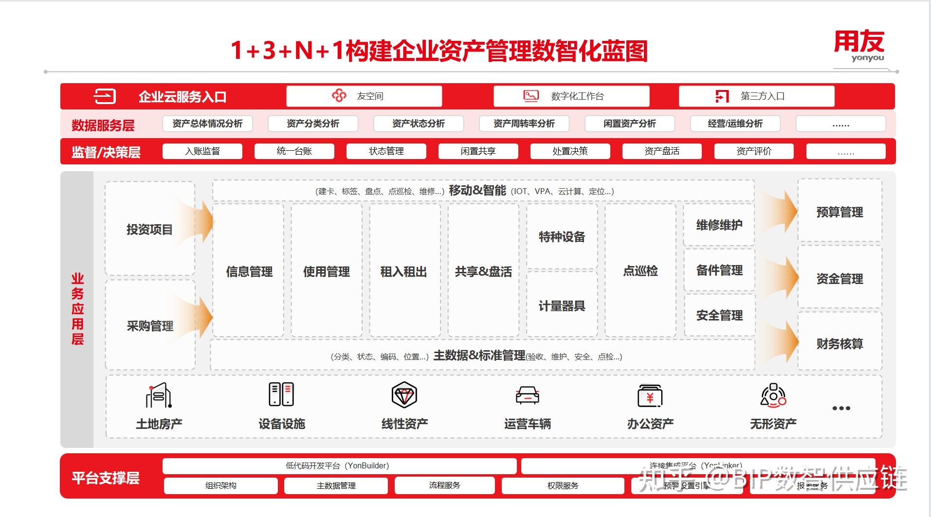 用友BIP资产管理系统 实现企业资产效益最大化